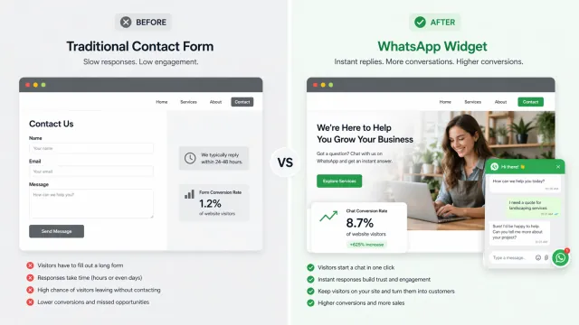 Three-step WhatsApp widget setup for a small business website